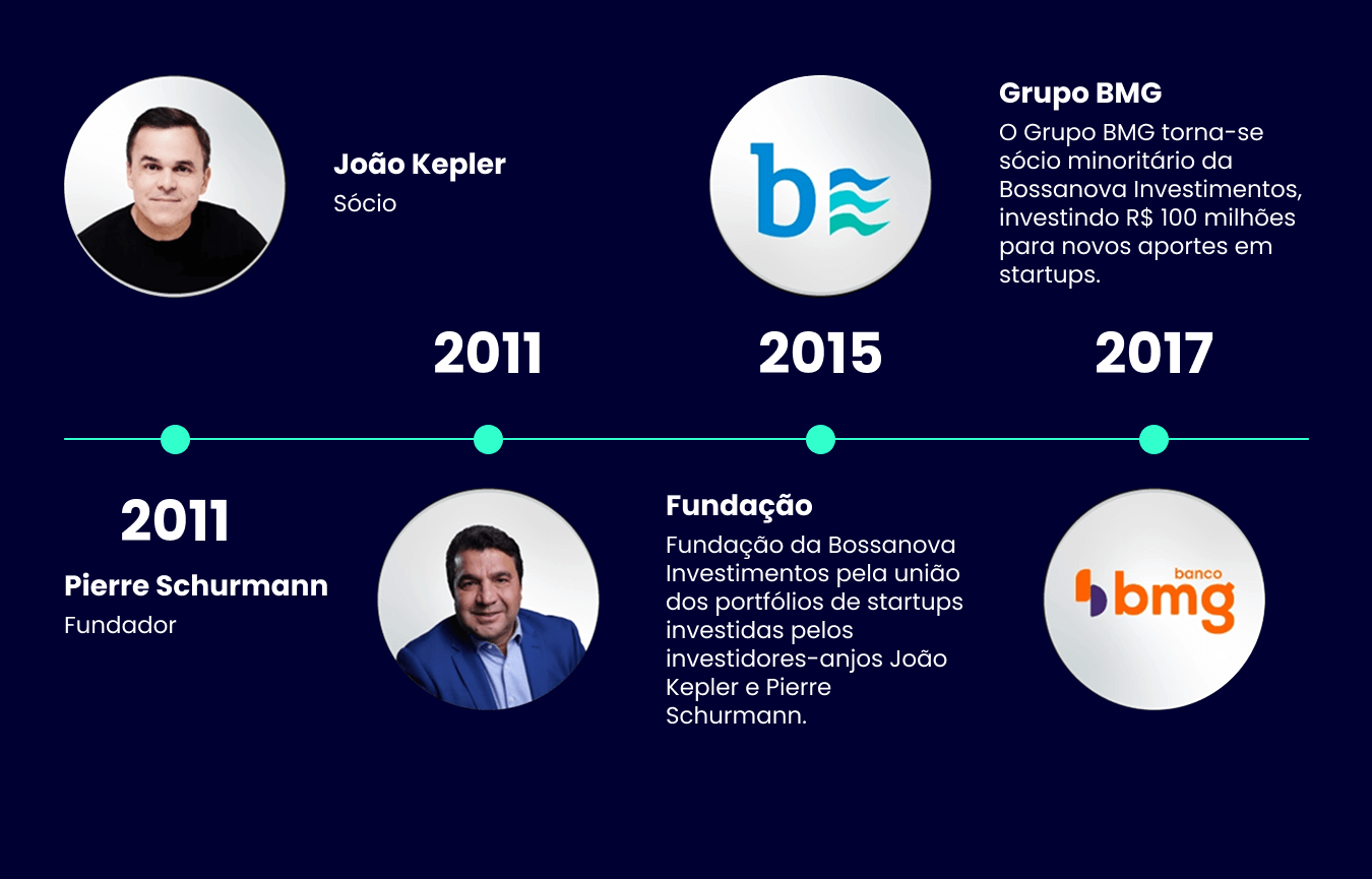 Linha do tempo da Bossa Invest — etapa 1