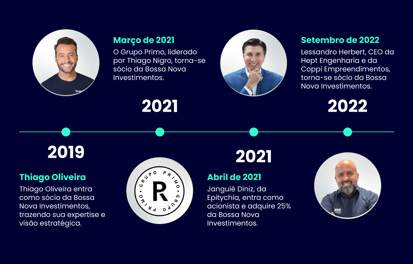 Linha do tempo da Bossa Invest — etapa 2