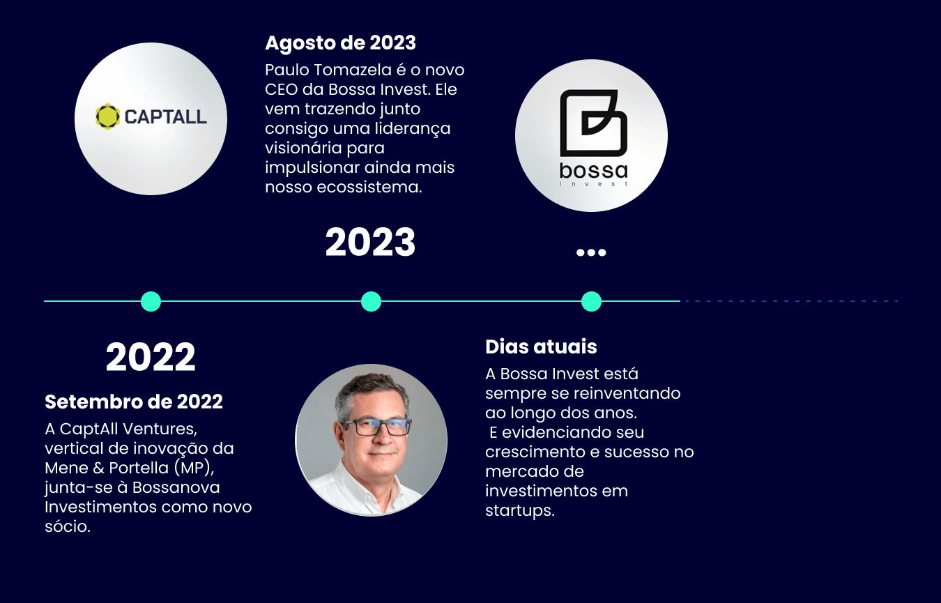Linha do tempo da Bossa Invest — etapa 3